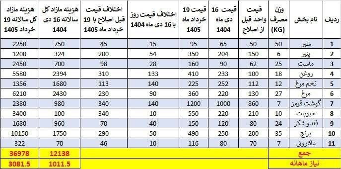 کالابرگ یک میلیونی دیگر کفاف نمی‌دهد؛ دولت مکلف به افزایش ۲ میلیون تومانی شد