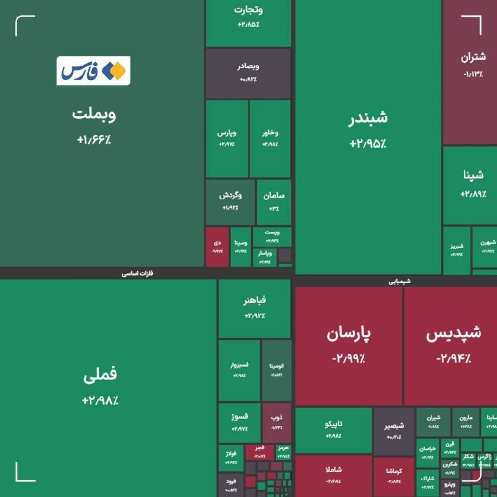 شاخص کل بورس با ثبت ۴ میلیون و ۶۰۲ هزار واحد رکورد تاریخی جدید زد