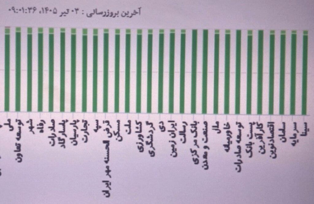 رفع اختلال شبکه بانکی؛ پایدارسازی خدمات از صبح امروز