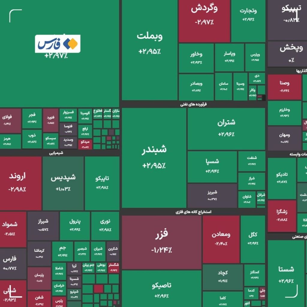 شاخص کل بورس به کانال ۴ میلیون و ۸۰۰ هزار واحد بازگشت