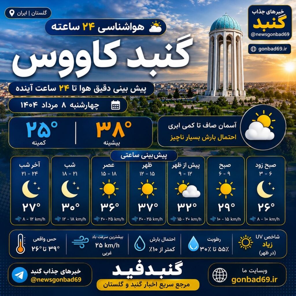 پیش‌بینی هواشناسی گنبد کاووس: آسمان صاف و دمای ۳۸ درجه در گرم‌ترین ساعات
