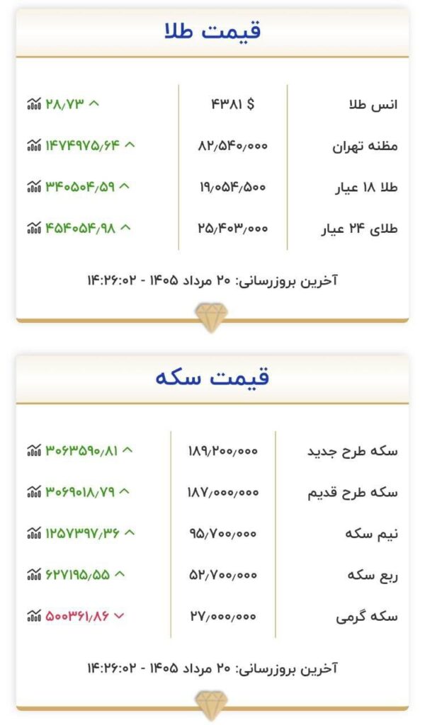 قیمت طلا و سکه در ۲۰ مرداد ۱۴۰۵؛ نوسانات بازار تحت تاثیر چه عواملی بود؟