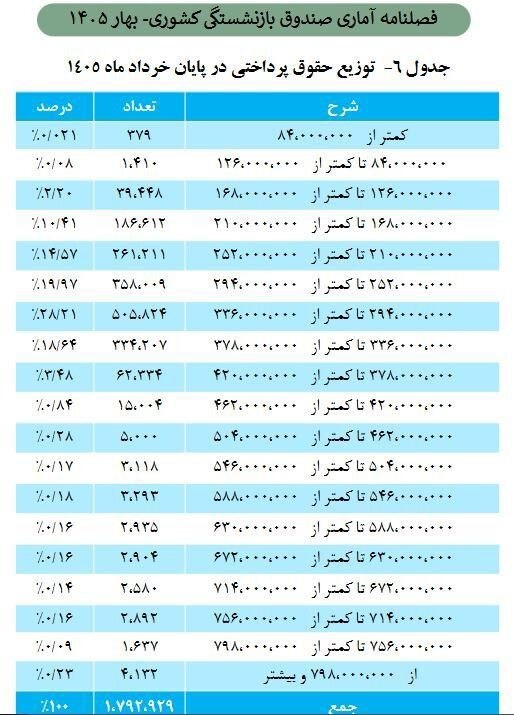 حداقل و حداکثر حقوق بازنشستگان صندوق کشوری اعلام شد