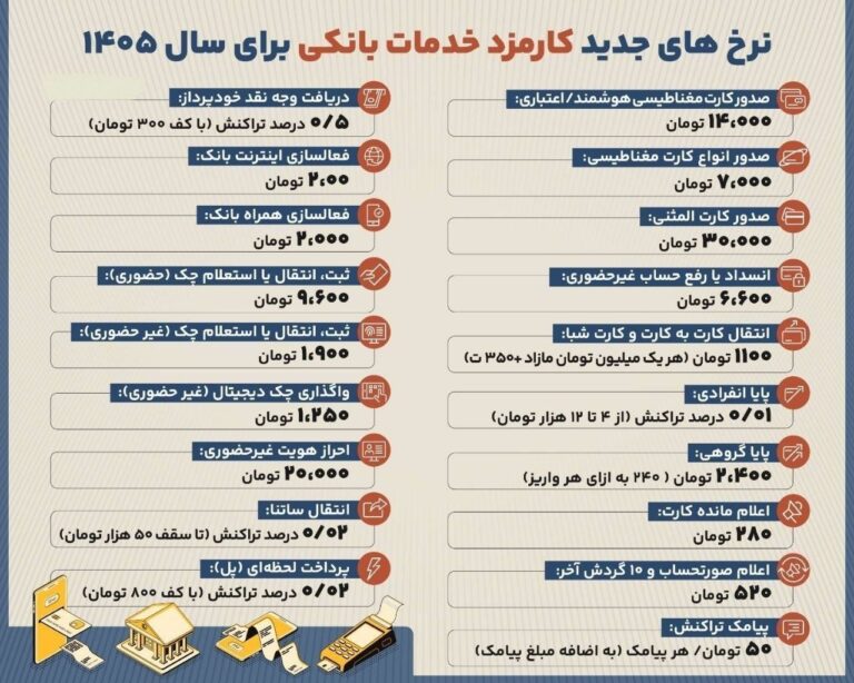 نرخهای جدید کارمزد خدمات بانکی در سال ۱۴۰۵ اعلام شد