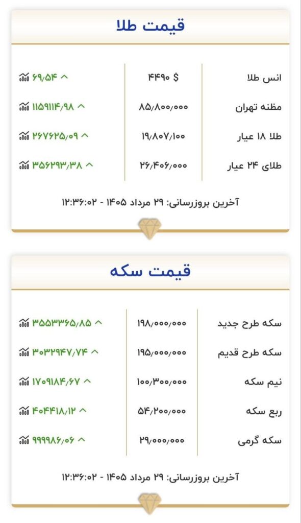 قیمت طلا امروز؛ نوسانات بازار تحت تأثیر عوامل داخلی و جهانی
