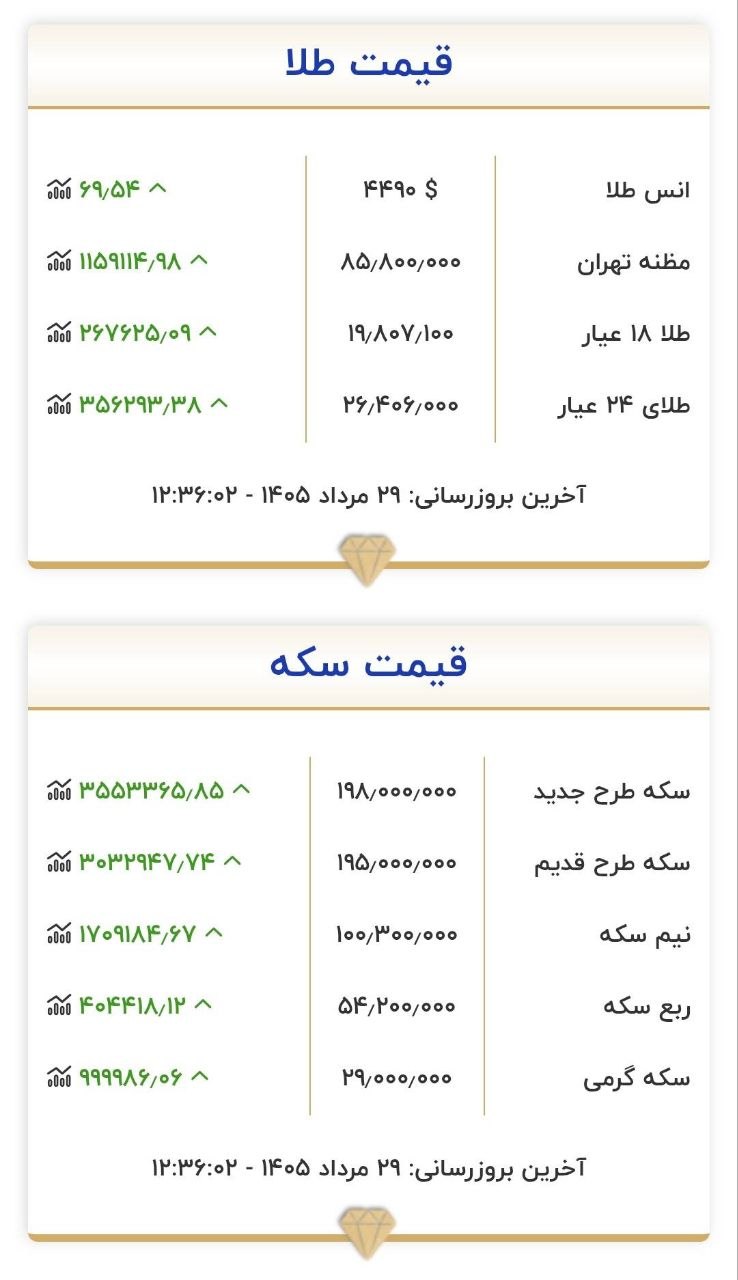 قیمت طلا امروز؛ نوسانات بازار تحت تأثیر عوامل داخلی و جهانی