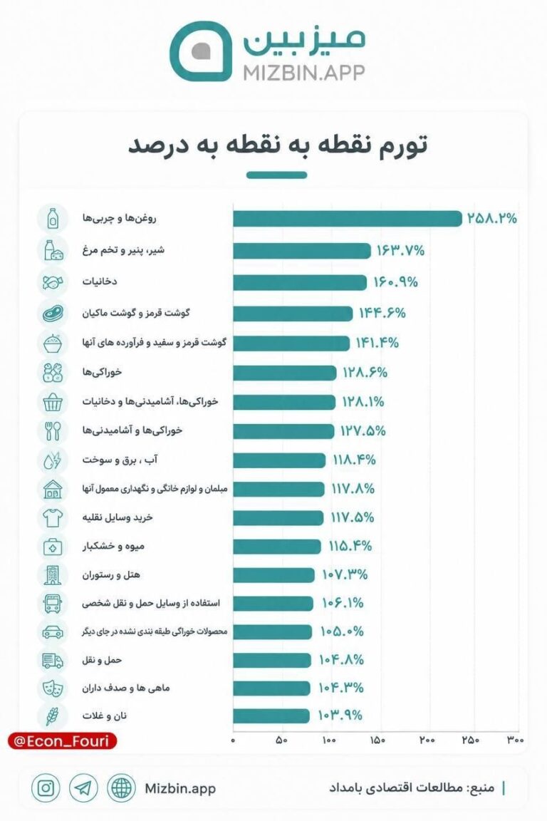 تورم ۲۵۸ درصدی روغن در مرداد ۱۴۰۵؛ افزایش بیسابقه قیمت چربیها